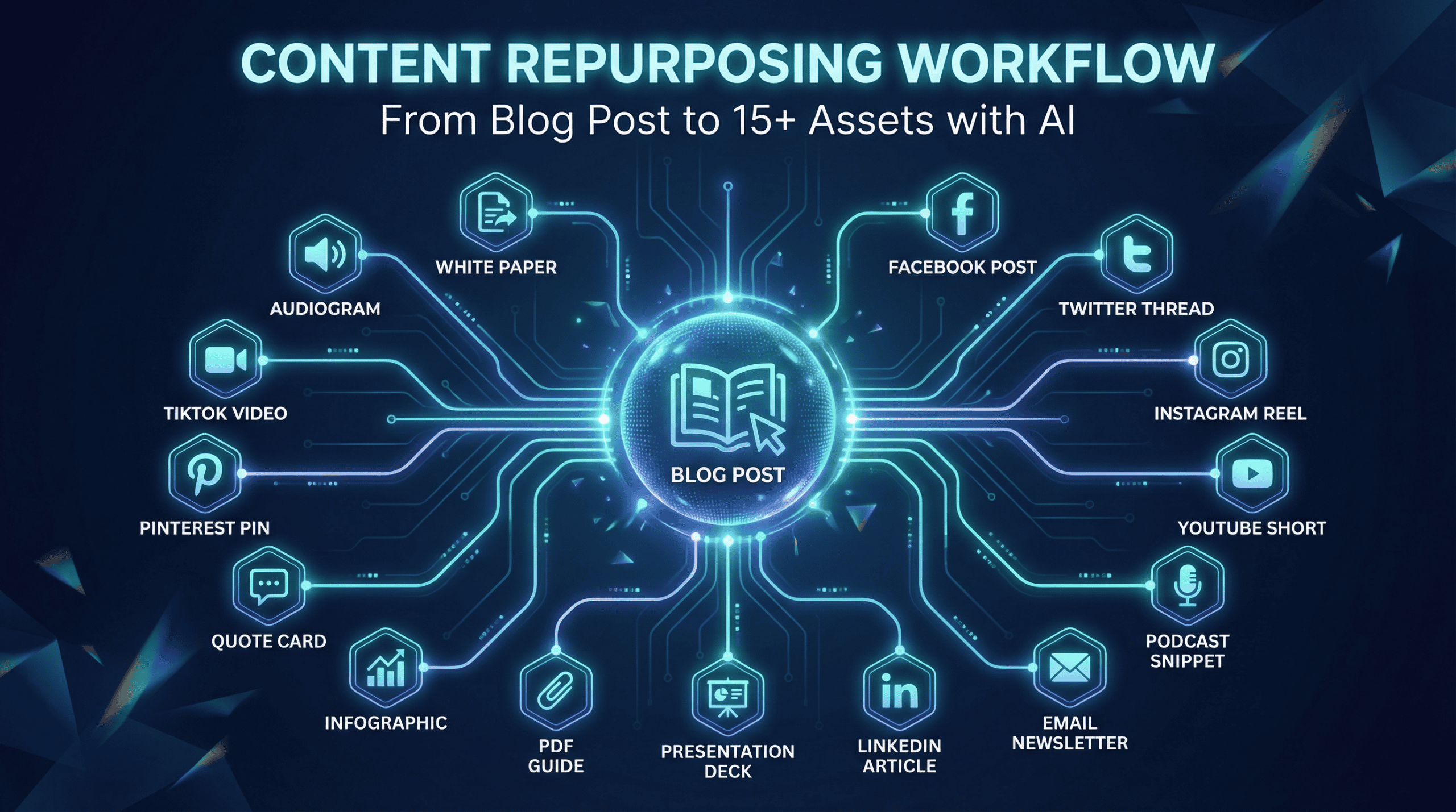 Content Repurposing Workflow: From Blog Post to 15+ Assets with AI ...