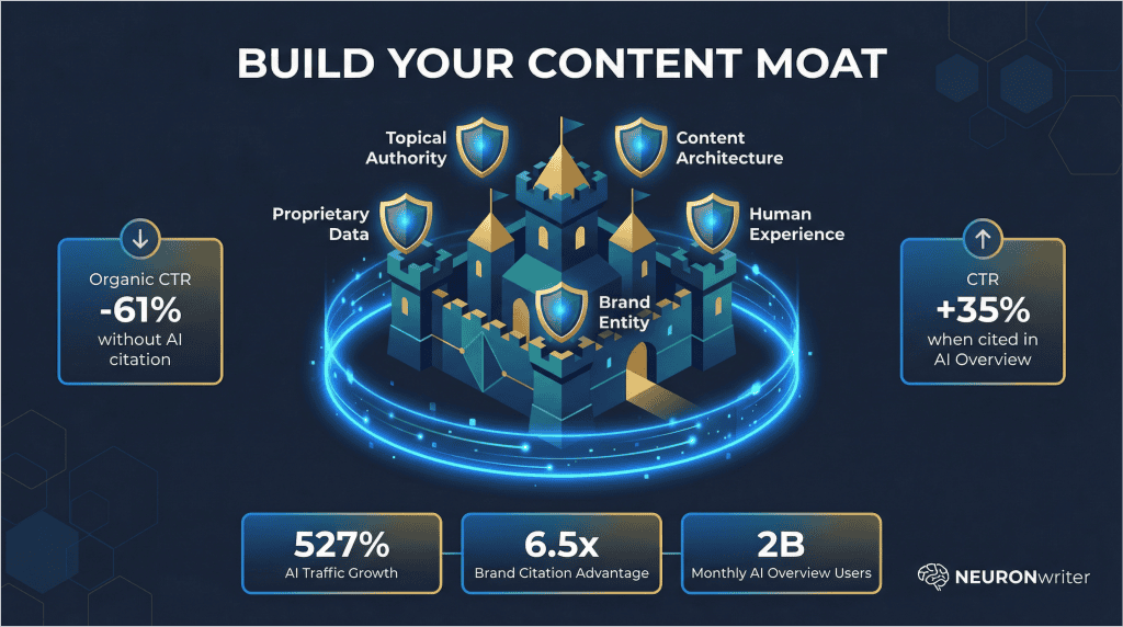 Content moat strategy diagram showing 5 pillars of defensible SEO rankings in AI era