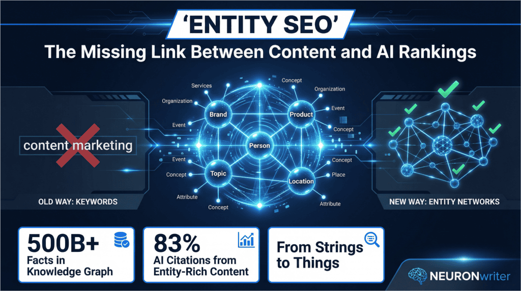 Entity SEO knowledge graph diagram showing entity relationships and AI rankings