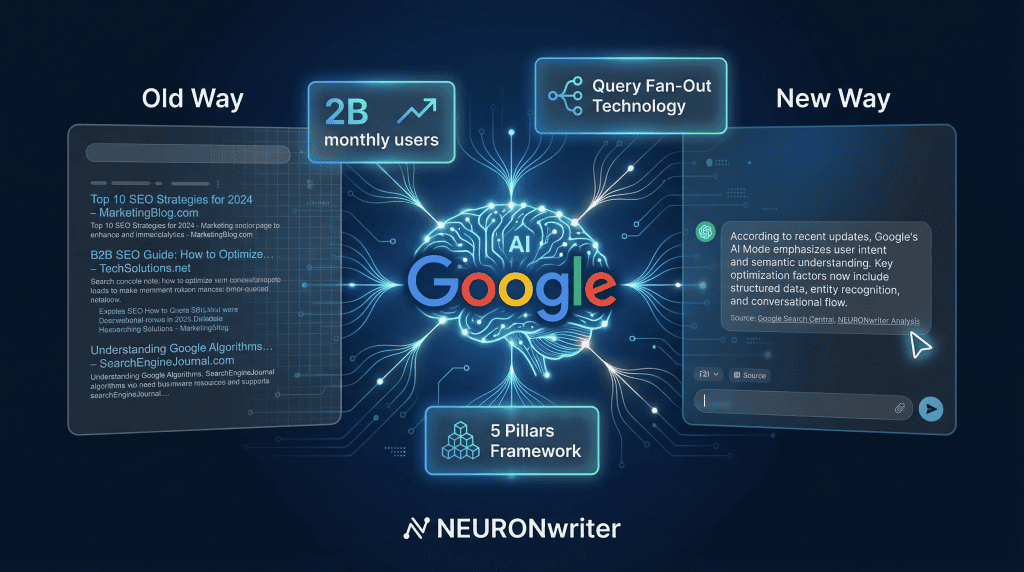 Google AI Mode optimization diagram showing Old Way traditional blue link search results versus New Way conversational AI cited answer with 2 billion monthly users stat Query Fan-Out Technology label and 5 Pillars Framework badge centered on Google AI brain visual with NEURONwriter logo