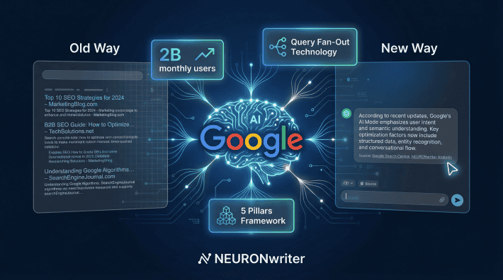 Google AI Mode optimization diagram showing Old Way traditional blue link search results versus New Way conversational AI cited answer with 2 billion monthly users stat Query Fan-Out Technology label and 5 Pillars Framework badge centered on Google AI brain visual with NEURONwriter logo