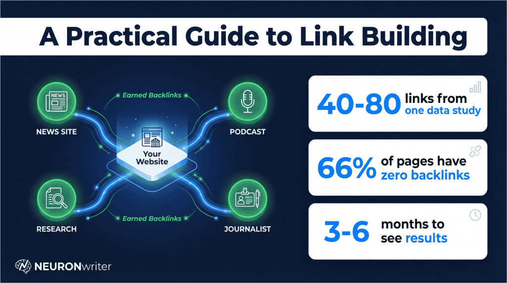 A Practical Guide to Link Building: network diagram showing earned backlinks from news sites, research, podcasts, and journalists to a central website, with key stats