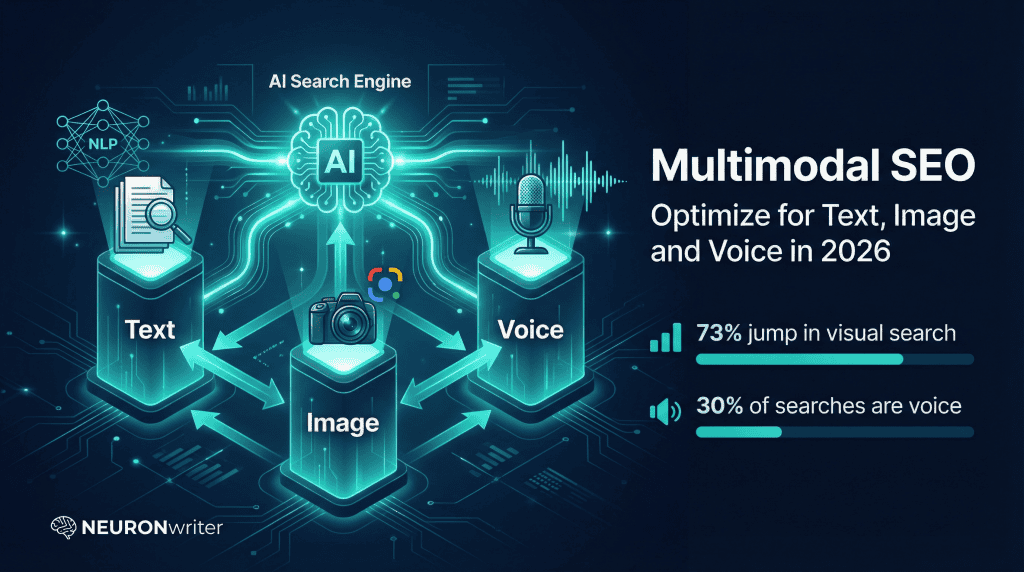 Multimodal SEO diagram showing three pillars Text Image Voice connected to AI Search Engine with statistics 73 percent visual search and 30 percent voice search