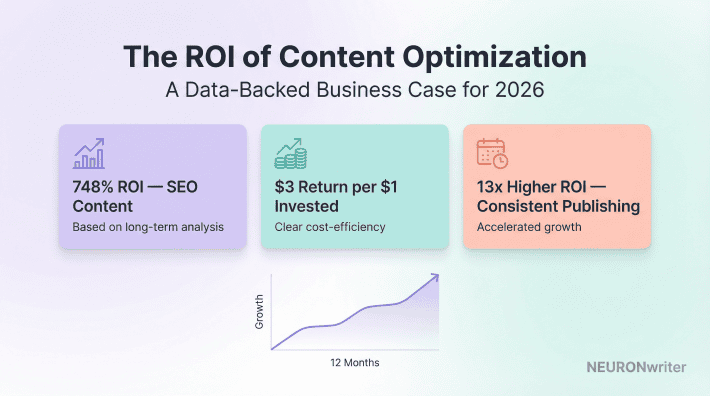 Content optimization ROI infographic showing three pastel stat cards — 748% SEO ROI, $3 return per $1 invested, 13x higher ROI for consistent publishing — with upward growth chart over 12 months.