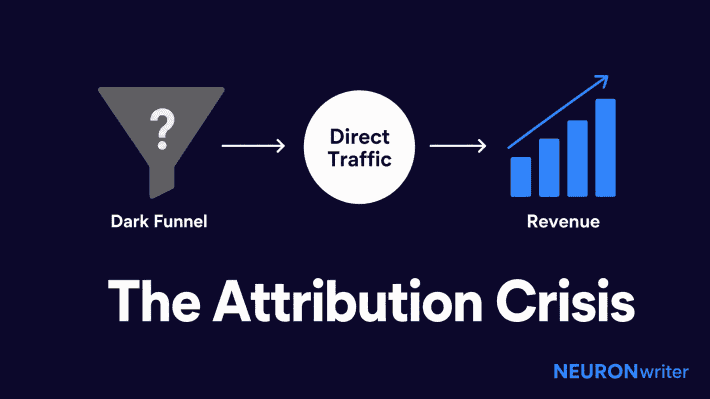 A conceptual illustration of a dark funnel transforming invisible traffic into visible direct traffic and branded search conversions.