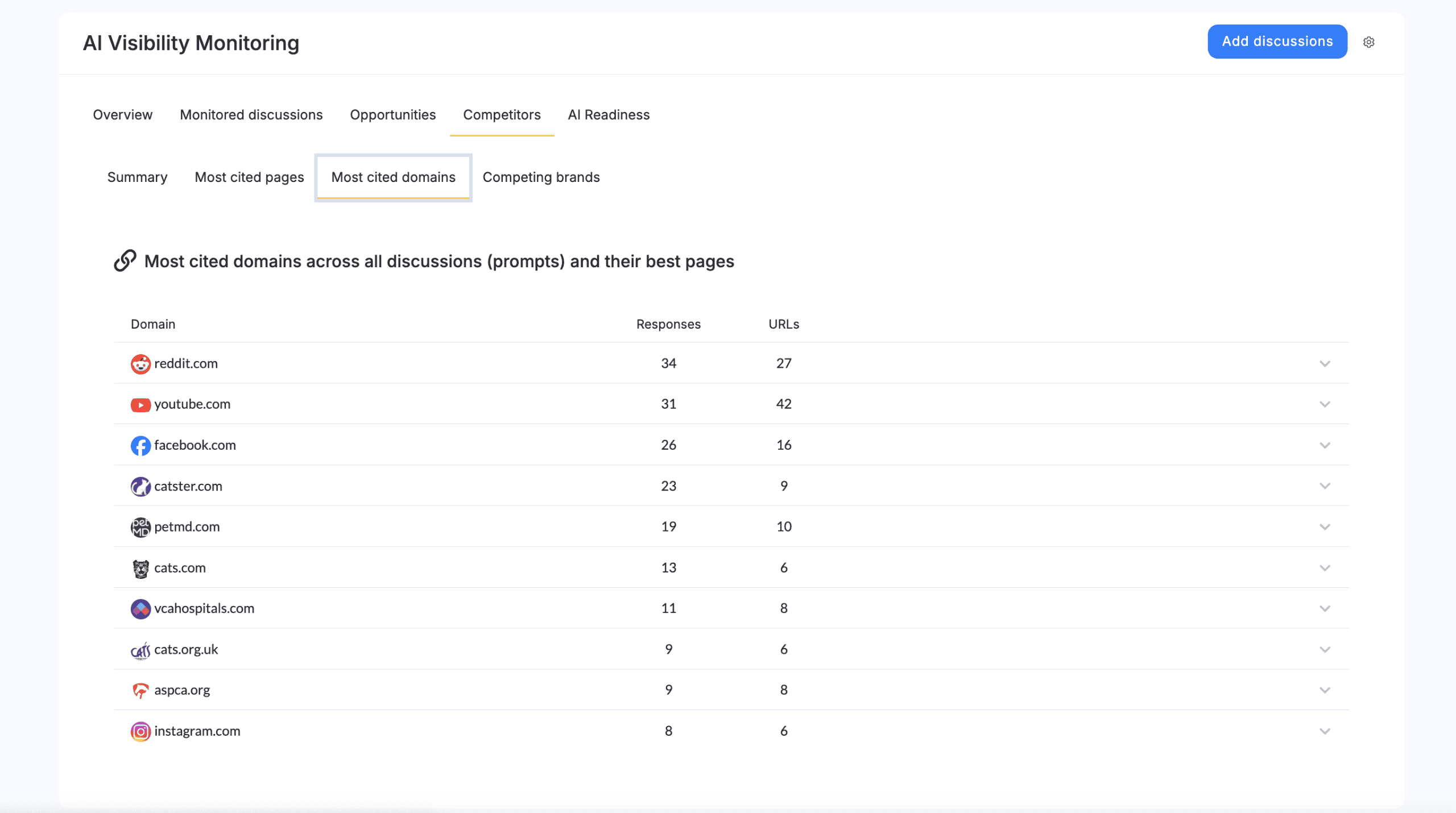 Competitors Domains
