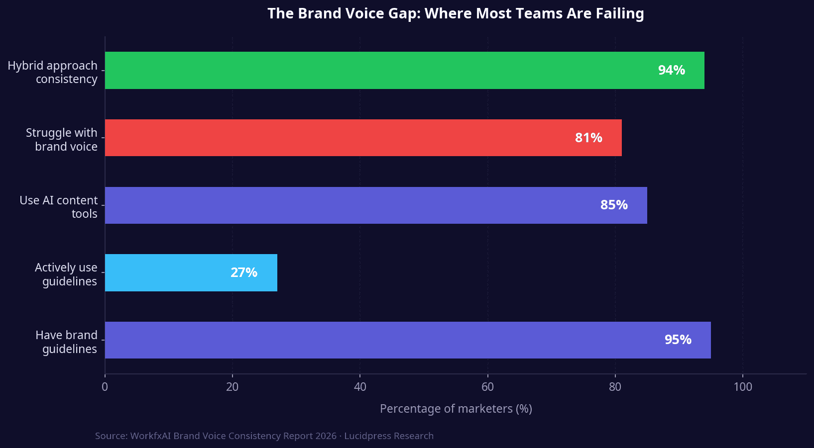 Horizontal bar chart titled "The Brand Voice Gap: Where Most Teams Are Failing" showing that 95% of organizations have brand guidelines but only 27% actively use them, while 85% use AI tools and 81% struggle with brand voice consistency.