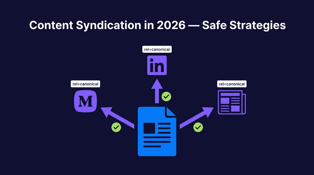 Flat minimalist illustration on dark navy background. A large electric blue blog post document icon in the center with three violet arrows pointing outward to Medium, LinkedIn, and a newspaper icon. Each arrow has a green checkmark badge and a rel=canonical label. White headline at top: Content Syndication in 2026 — Safe Strategies.
