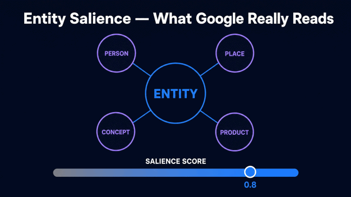 | Field | Value | | :------------------- | :------------------------------------------------------------------------------------------------------------------------------------------------------------------------------------------------------------------------------------------------------------------------------------------------------------------------------------------------- | | **SEO Title** | Entity Salience: How Google Determines What Your Page is Really About | | **Slug** | `entity-salience-google-seo-2026` | | **Meta Description** | Learn what entity salience is and how Google uses it to understand what your content is really about. A simple guide to moving beyond keyword density in 2026. | | **Focus Keyphrase** | entity salience | | **Category** | Semantic SEO | | **Schema** | Article + FAQPage | | **Alt Text** | Flat minimalist illustration on dark navy background showing a central blue circle labeled ENTITY connected by lines to four violet circles labeled PERSON, PLACE, CONCEPT and PRODUCT. Below: a horizontal salience score bar from gray to electric blue with a marker at 0.8. White headline at top: Entity Salience — What Google Really Reads. |