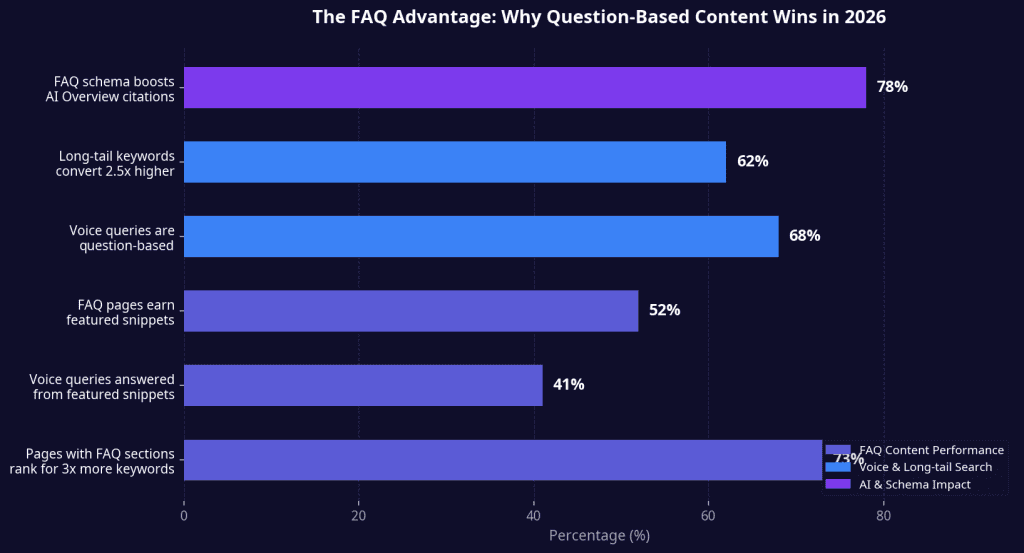 Horizontal bar chart titled "The FAQ Advantage: Why Question-Based Content Wins in 2026" on a dark navy background. Six bars divided into three color-coded categories. FAQ Content Performance in blue: pages with FAQ sections rank for 3x more keywords at 73%, FAQ pages earn featured snippets at 52%. Voice and Long-tail Search in blue: voice queries are question-based at 68%, long-tail keywords convert 2.5x higher at 62%. AI and Schema Impact in violet: voice queries answered from featured snippets at 41%, FAQ schema boosts AI Overview citations at 78%.