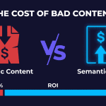 Flat illustration on dark navy background showing a crumpled red document labeled Generic Content with 120% ROI bar on the left, versus a glowing blue document labeled Semantic SEO with 1100% ROI bar on the right, separated by a violet VS divider.