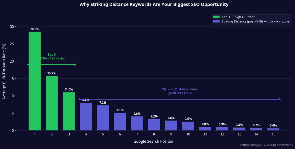 Bar chart showing average Google CTR by position 1–15. Positions 1–3 in green capturing 55% of clicks. Positions 4–15 in violet labeled as the Striking Distance Zone.