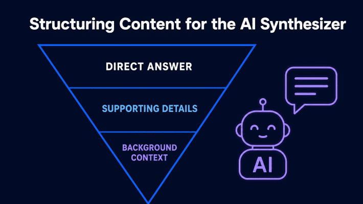 Flat minimalist illustration on dark navy background showing an inverted triangle divided into three sections: Direct Answer at top in white, Supporting Details in blue, Background Context in violet. To the right: a violet AI robot icon with a speech bubble containing extracted text lines. White headline at top: Structuring Content for the AI Synthesizer.