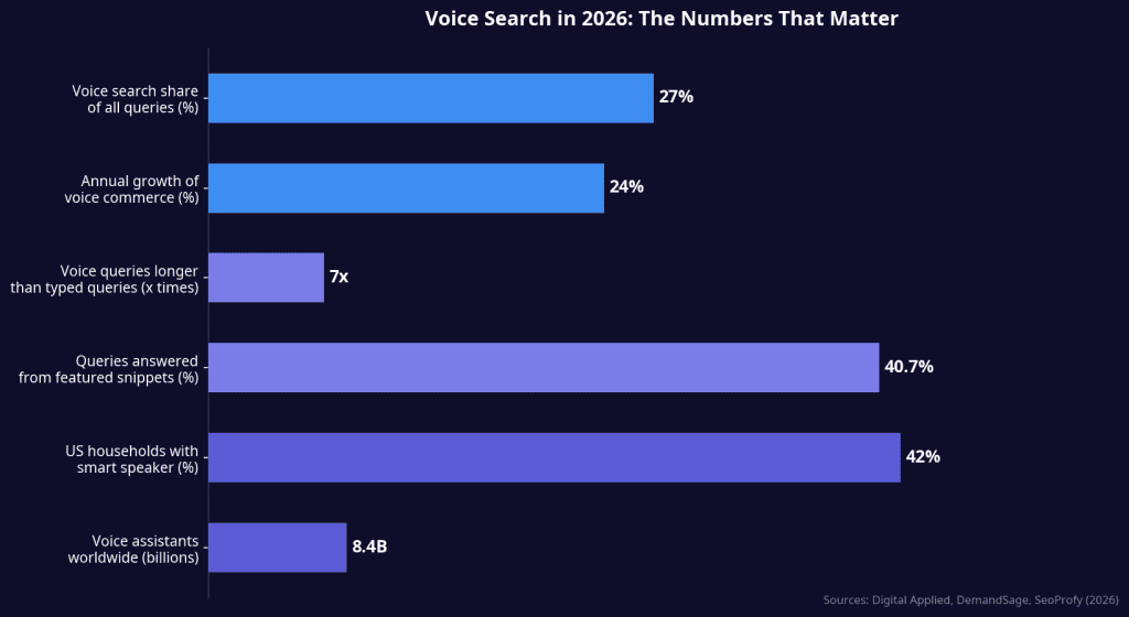 Horizontal bar chart titled Voice Search in 2026: The Numbers That Matter, showing six key statistics: 8.4 billion voice assistants worldwide, 42% of US households with smart speakers, 40.7% of queries answered from featured snippets, voice queries 7x longer than typed, 24% annual growth of voice commerce, and 27% voice search share of all queries.