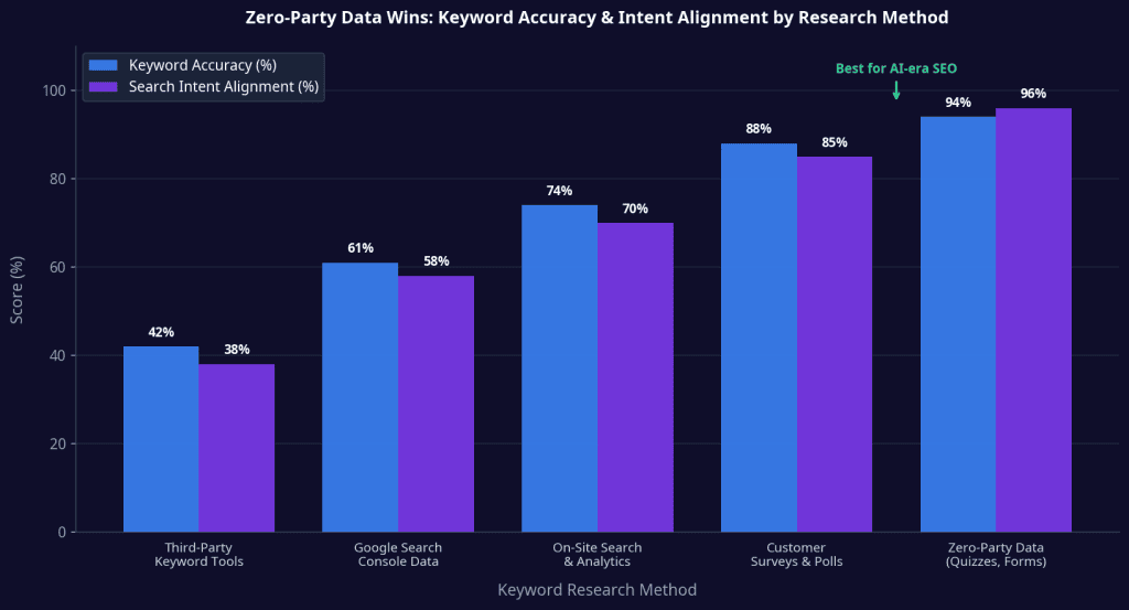 Grouped bar chart showing keyword accuracy and search intent alignment scores for five research methods: Third-Party Keyword Tools at 42% and 38%, Google Search Console at 61% and 58%, On-Site Search at 74% and 70%, Customer Surveys at 88% and 85%, and Zero-Party Data at 94% and 96%, labeled Best for AI-era SEO.