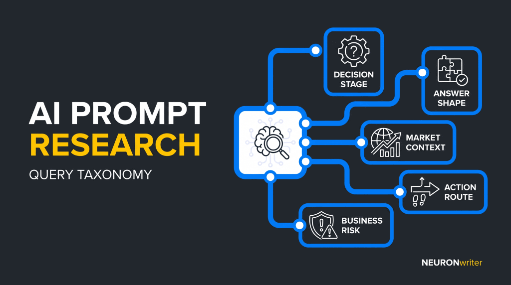 AI Prompt Research — query taxonomy for classifying AI-search questions by decision stage, context, risk and action route — NEURONwriter blog featured image