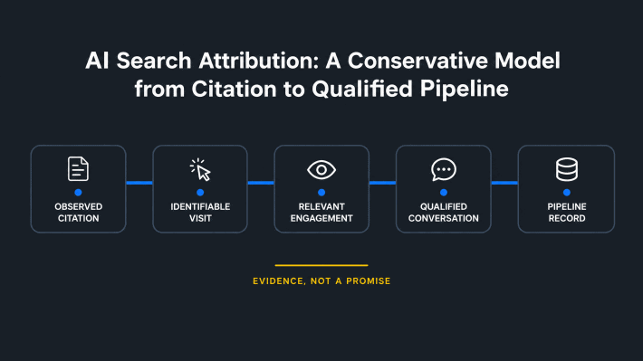 AI search attribution, AI citations, AI visibility, pipeline attribution, B2B measurement, demand generation, content measurement