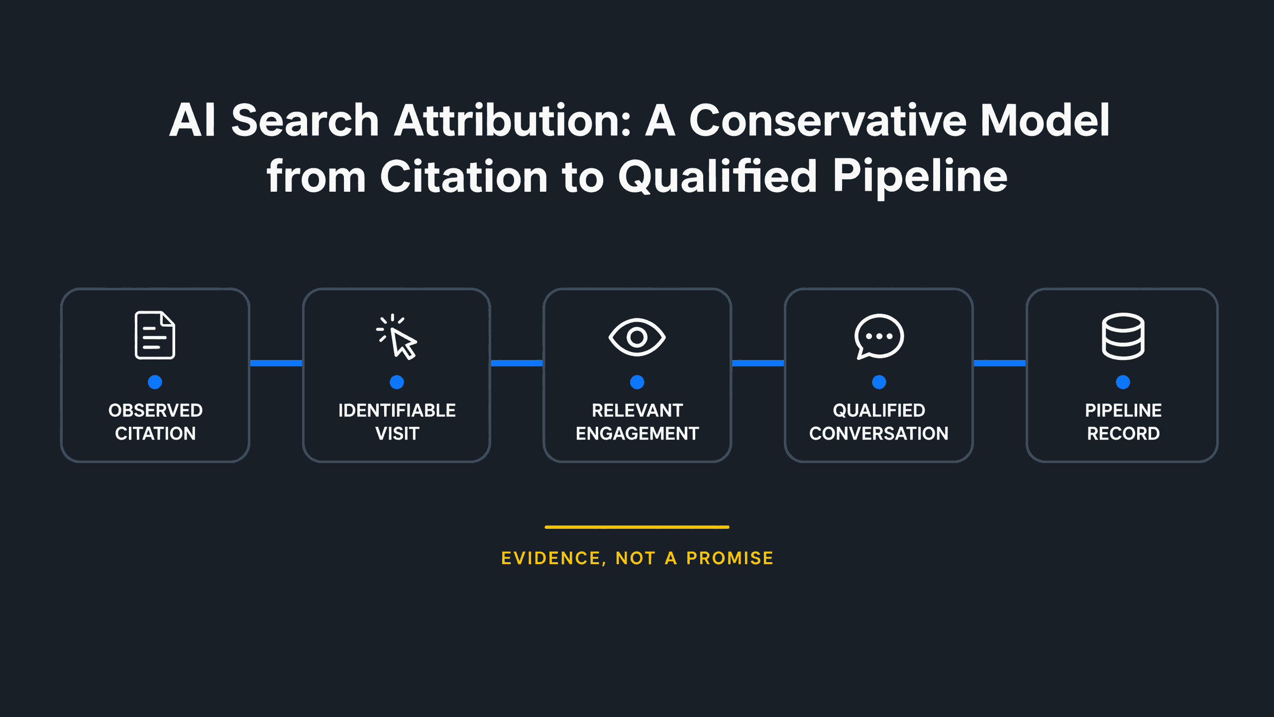 AI Search Attribution: A Conservative Model from Citation to Qualified Pipeline
