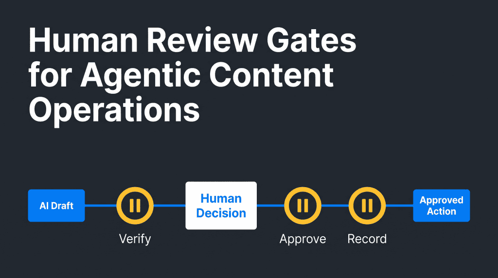 Human Review Gates for Agentic Content Operations infographic showing an AI-assisted content flow paused at three human decision gates.