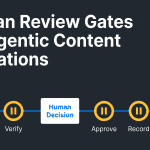 Human Review Gates for Agentic Content Operations infographic showing an AI-assisted content flow paused at three human decision gates.