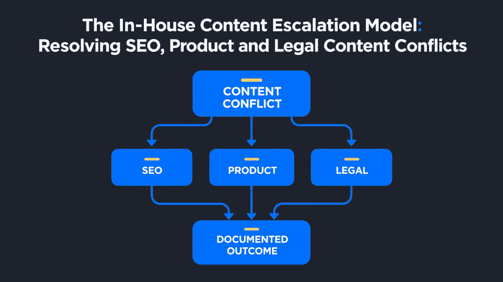 Infographic for The In-House Content Escalation Model: Resolving SEO, Product and Legal Content Conflicts, showing one content conflict routed to SEO, Product and Legal decision owners.