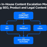 Infographic for The In-House Content Escalation Model: Resolving SEO, Product and Legal Content Conflicts, showing one content conflict routed to SEO, Product and Legal decision owners.