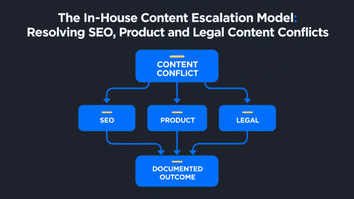 Infographic for The In-House Content Escalation Model: Resolving SEO, Product and Legal Content Conflicts, showing one content conflict routed to SEO, Product and Legal decision owners.