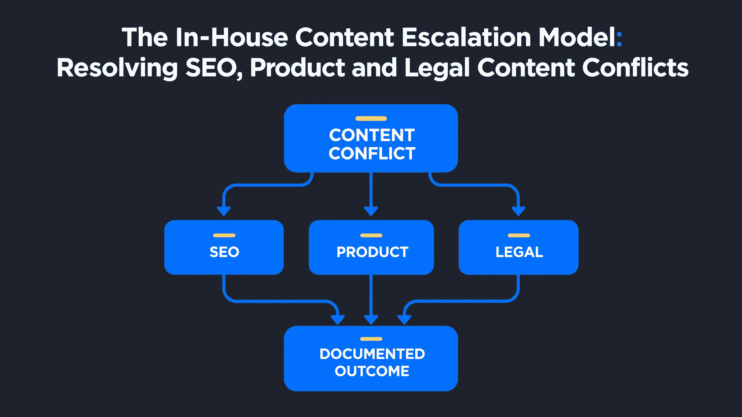 The In-House Content Escalation Model: Resolving SEO, Product and Legal Content Conflicts