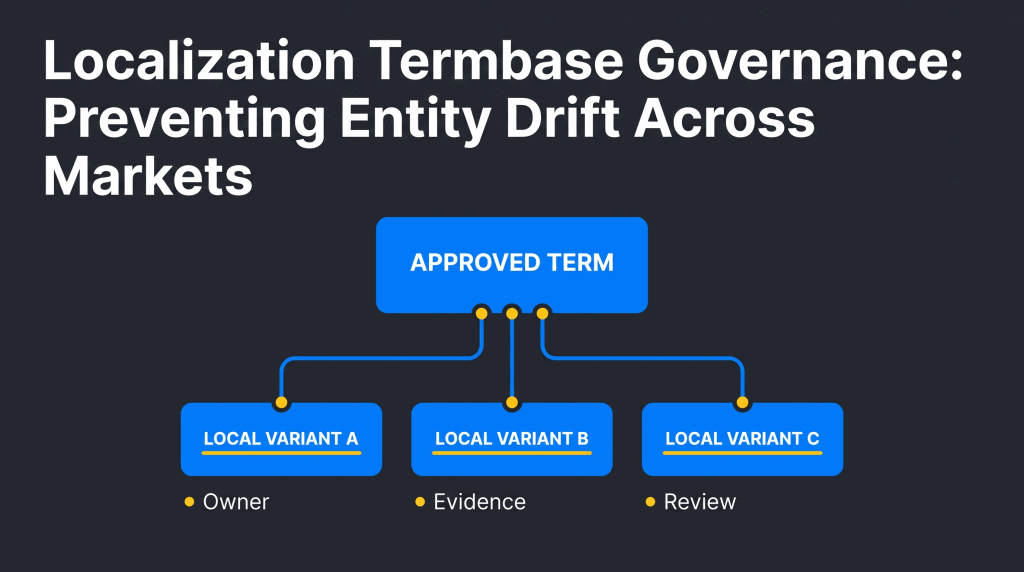 Dark navy infographic titled Localization Termbase Governance: Preventing Entity Drift Across Markets with an approved-term flow.