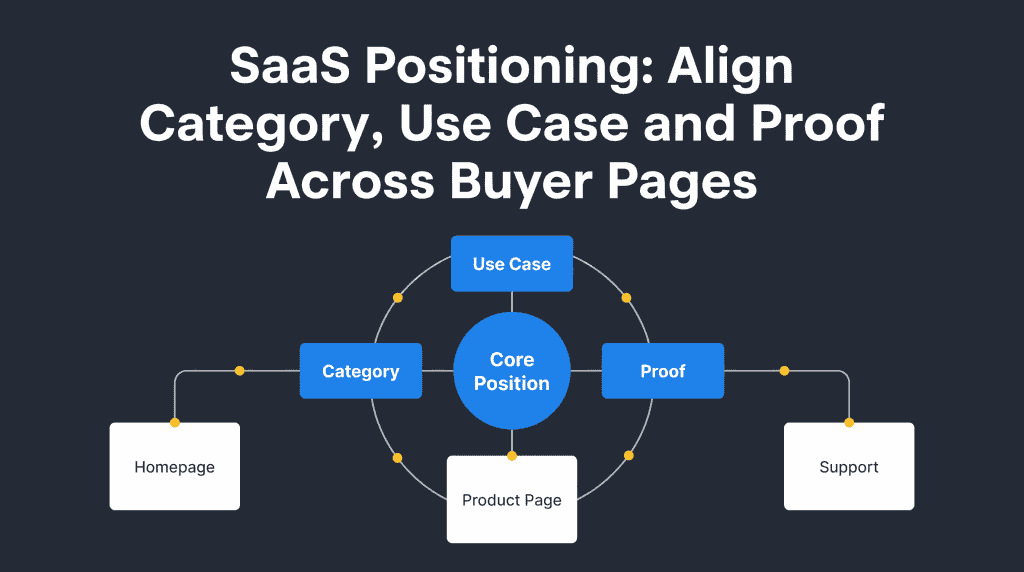 SaaS Positioning: Align Category, Use Case and Proof Across Buyer Pages — NEURONwriter featured infographic