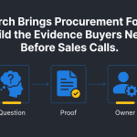 Infographic for AI Search Brings Procurement Forward, showing buyer questions routed through an evidence map to an owner, source, scope, and next action before a sales call.